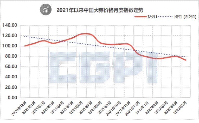 2022年5月份中国大蒜价格指数显示：行业景气落入低点 后市或将有所回升
