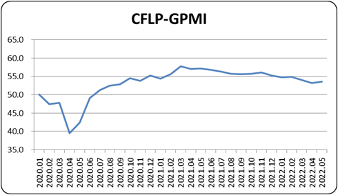 免费跨国浏览器受主要经济体支撑全球经济增速止降趋稳 —2022年5月份CFLP-GPMI分析