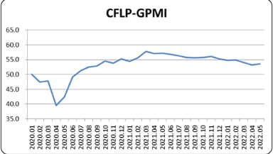 受主要经济体支撑，全球经济增速止降趋稳 —2022年5月份CFLP-GPMI分析