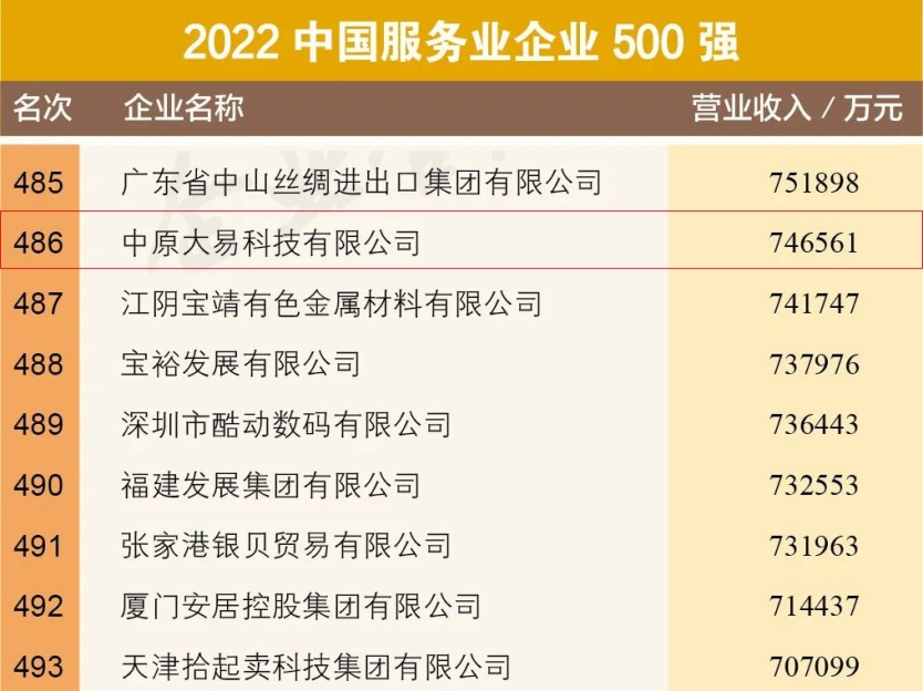 太阳城官网大易科技入选2022中国服务业企业500强(图1)