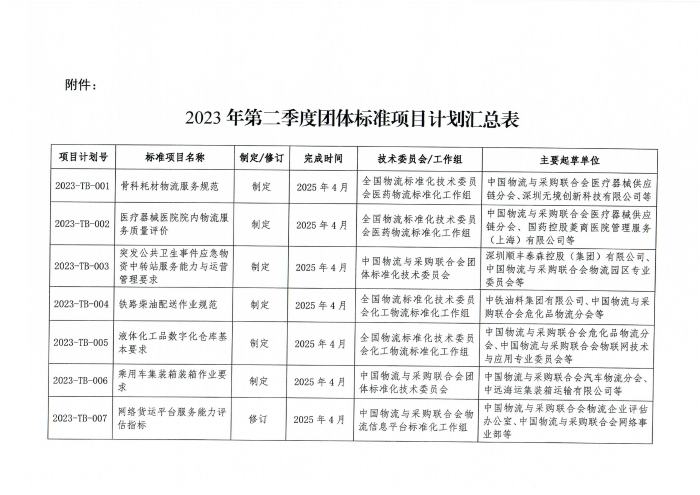 物联标字〔2023〕56号 关于印发2023年第二季度中国物流与采购会团体标准项目计划的通知 含附件_01