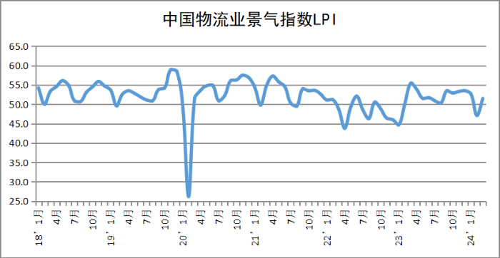 2024年3月中国物流业景气指数为51.5%-gai1