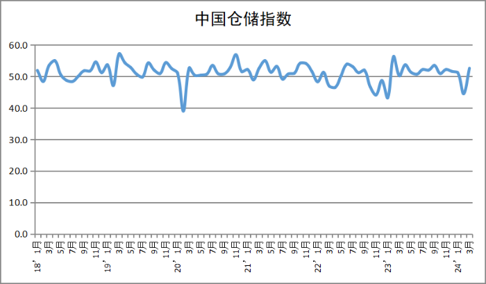 2024年3月中国物流业景气指数为51.5%-gai2