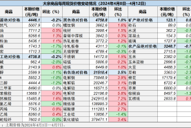 中国重要大宗商品市场价格变动情况周报 （240408--240412）