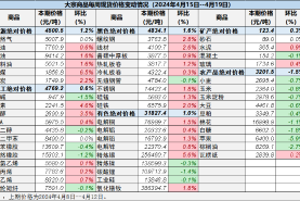 中国重要大宗商品市场价格变动情况周报 （240415--240419）